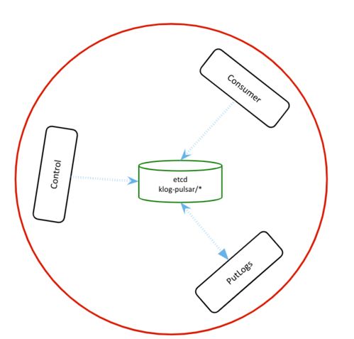 金山云選用Pulsar構建高吞吐日志服務，從容應對TB級數據處理挑戰